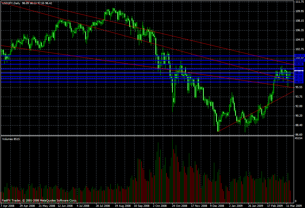 USD/JPY Daily Commentary for 3.16.09