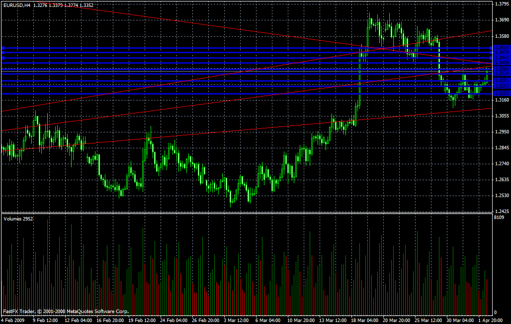 EUR/USD Daily Commentary for 4.2.09