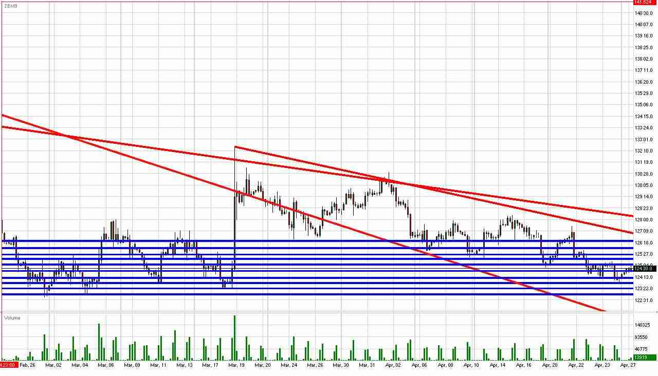 Treasury Bond Daily Commentary for 4.27.09