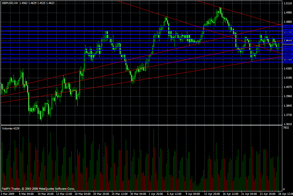 GBP/USD Daily Commentary for 4.28.09
