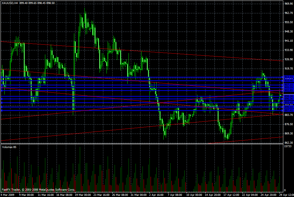 Gold Daily Commentary for 4.29.09