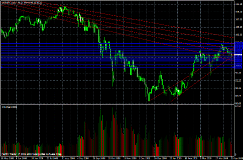USD/JPY Daily Commentary for 4.20.09