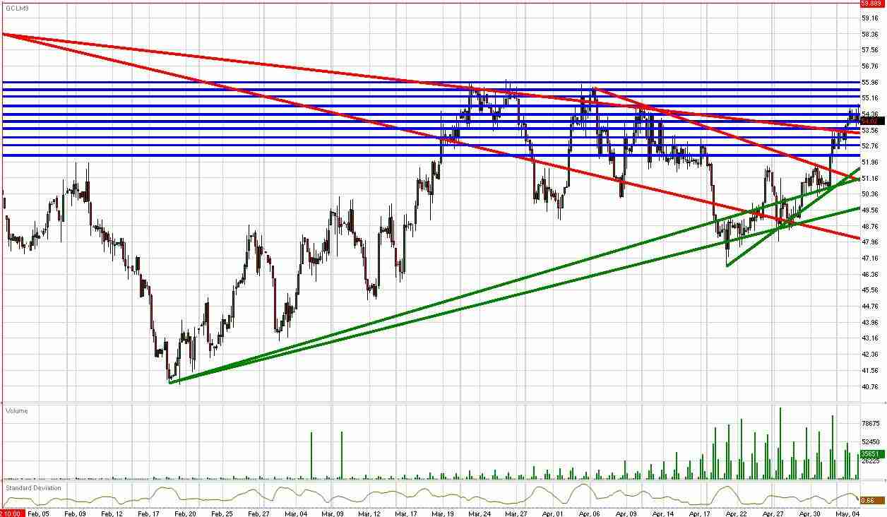Crude Daily Commentary for 5.5.09