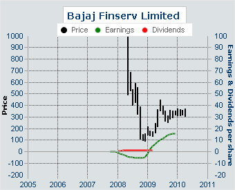 Bajaj Finserv logo Bajaj Finserv