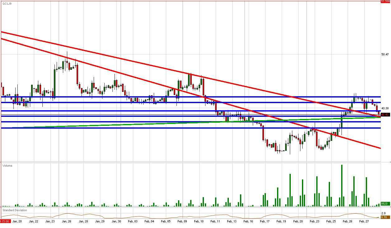 Crude Daily Commentary for 3.2.09