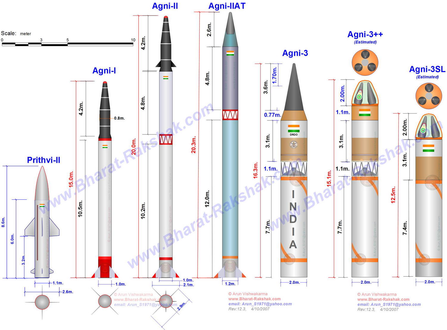 Agni Missile Category