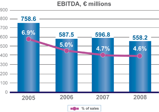 Earnings Before Interest, Taxes, Depreciation and Amortization