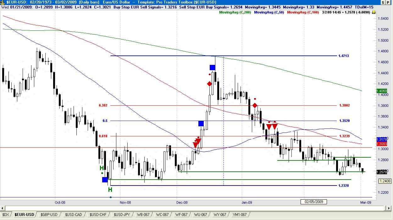 EURO USD Forex Trading Tips and Analysis for Day Traders