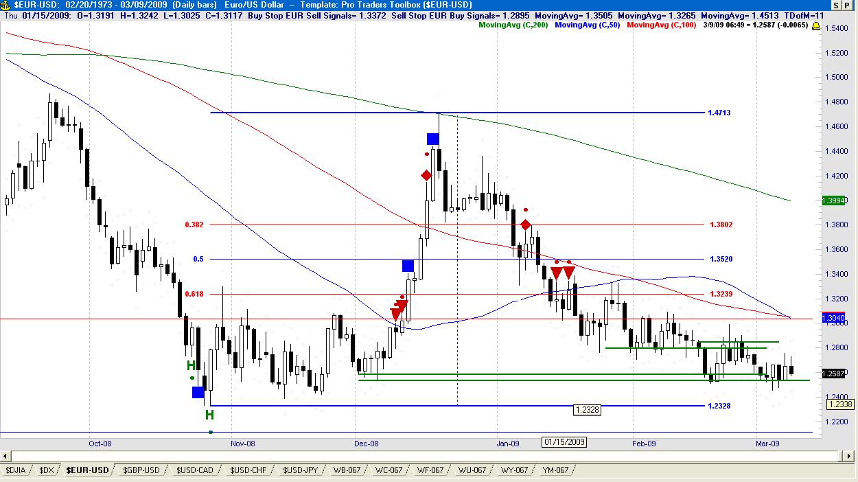 EURO USD Forex Trading Tips and Analysis for Day Traders