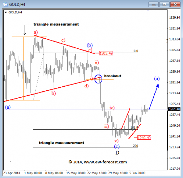 Gold-Recpvery-Ahead