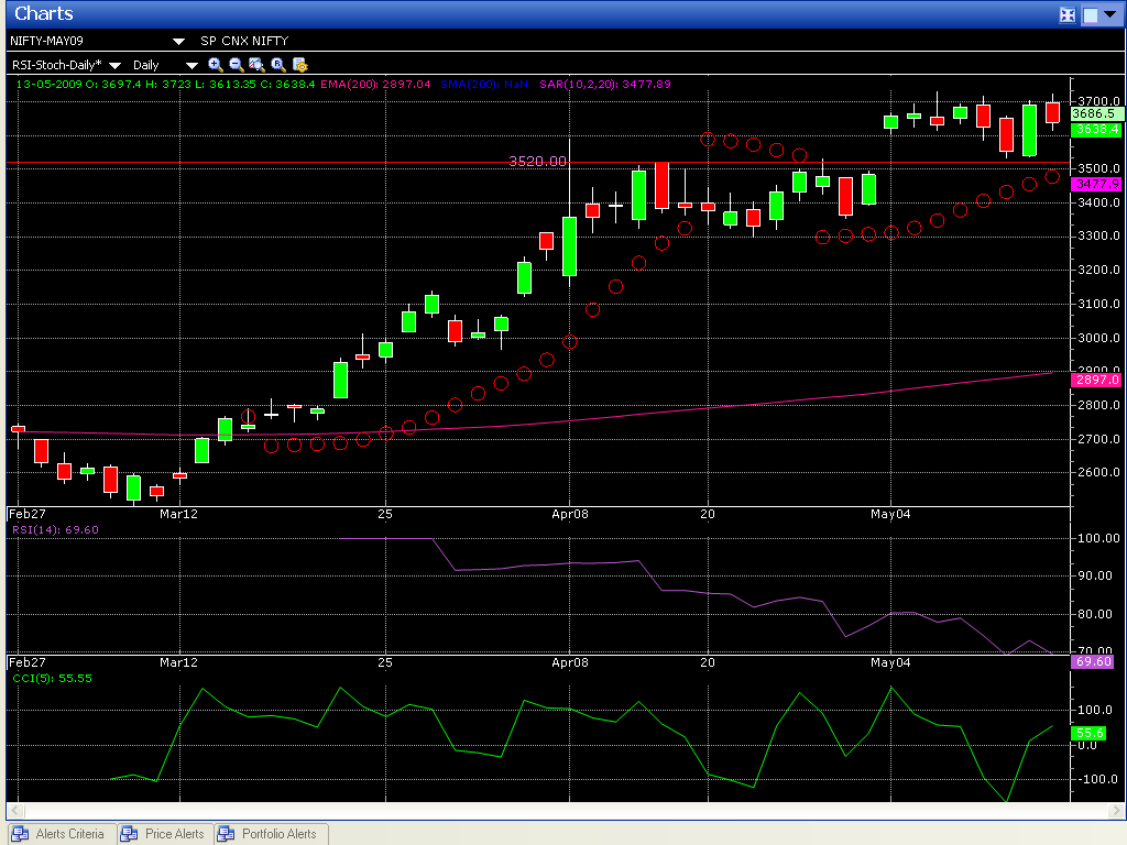 Nifty Future & Open Interest Movement Analysis