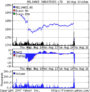 RIL Result