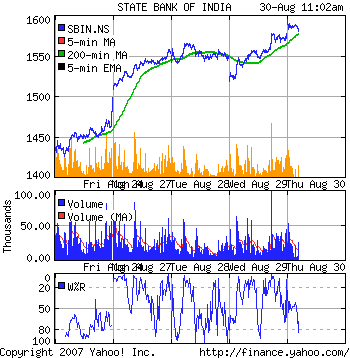 State Bank of India Stock Chart