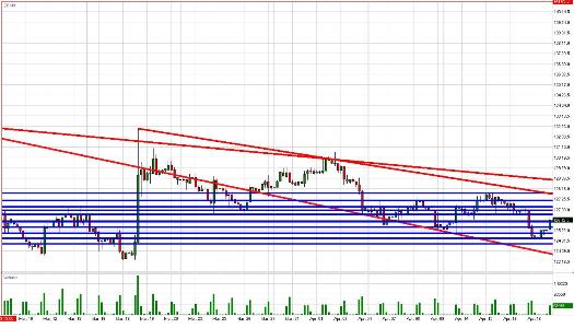 Treasury Bond Daily Commentary for 4.20.09