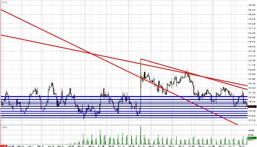 Treasury Bond Daily Commentary for 4.22.09