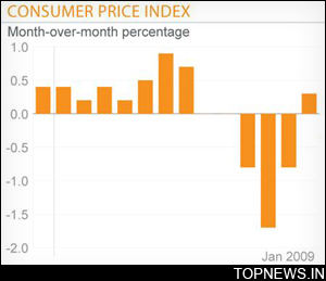 US consumer prices drop 0.1 per cent in March