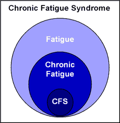 UK study casts doubt on chronic fatigue syndrome-virus link