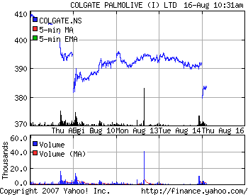 Colgate Palmolive's Net Profit