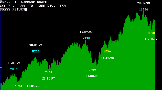 U.S. markets posted strong gains despite the predictions of downward adjustment