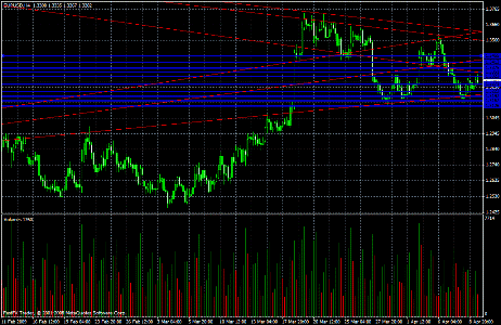 EUR/USD Daily Commentary for 4.9.09