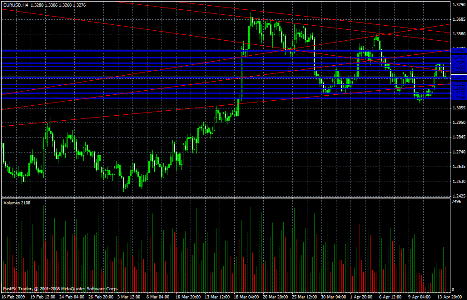 EUR/USD Daily Commentary for 4.14.09