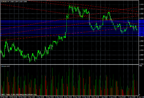 EUR/USD Daily Commentary for 4.16.09