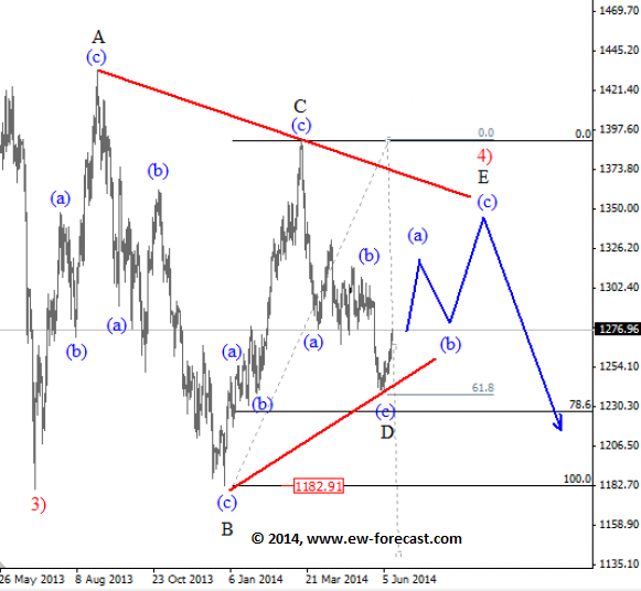 Gold: A Move Into 1320-1350 Region Before Turning Bearish