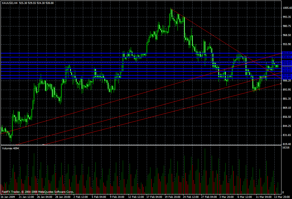 Gold Daily Commentary for 3.16.09