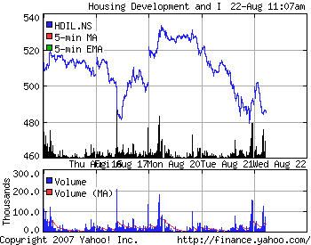 HDIL Stock Chart