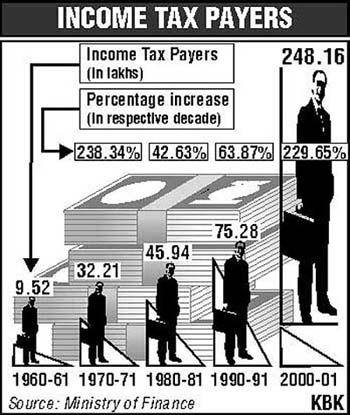 % of Income Tax Payers in Indian 1960 to 2001
