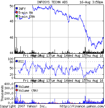 Infosys Technologies Stock Chat