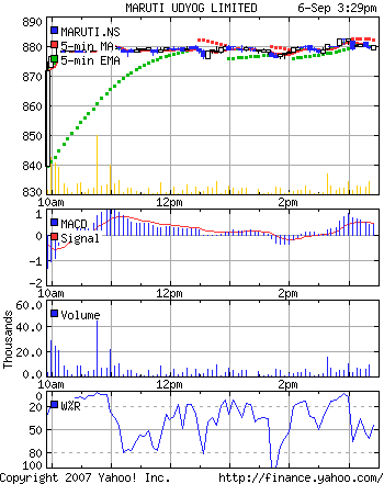 Maruti Udyog Ltd. Stock Chart