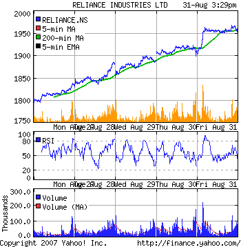 Reliance Industries Stock Chart