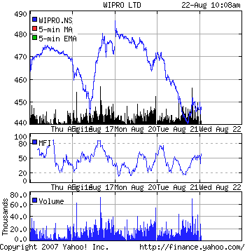 Wipro Limited Stock Chart