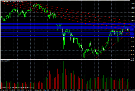 USD/JPY Daily Commentary for 4.16.09