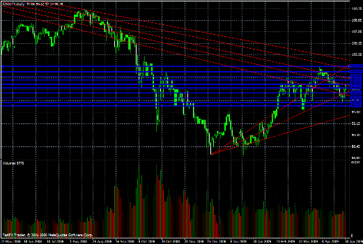 USD/JPY Daily Commentary for 4.30.09