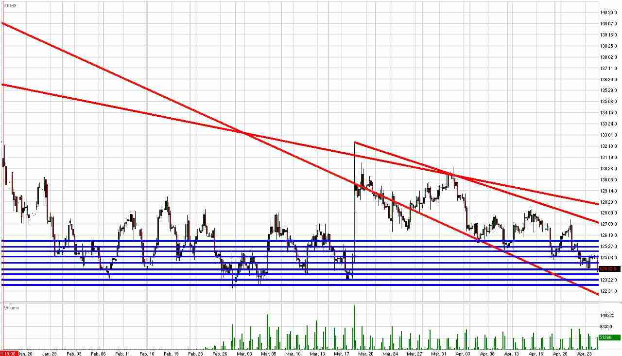 Treasury Bond Daily Commentary for 4.24.09