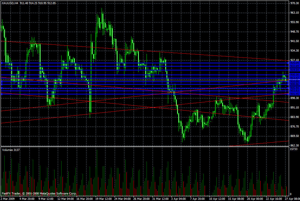Gold Daily Commentary for 4.27.09