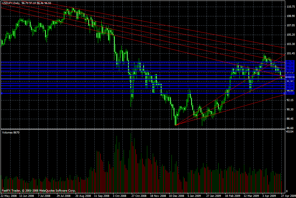 USD/JPY Daily Commentary for 4.27.09
