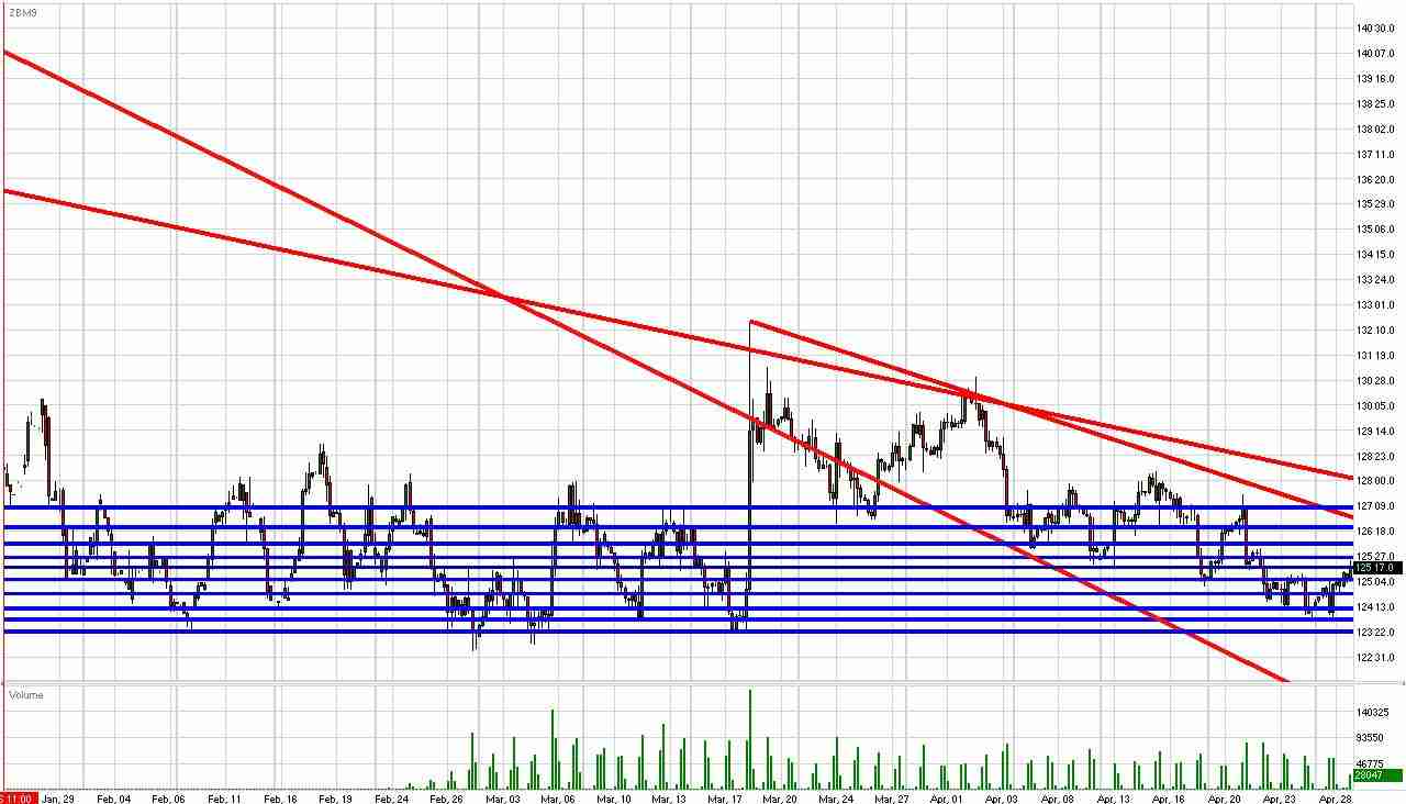 Treasury Bond Daily Commentary for 4.28.09