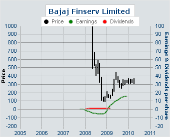 Bajaj Finserv net profit up by Rs 555 crore