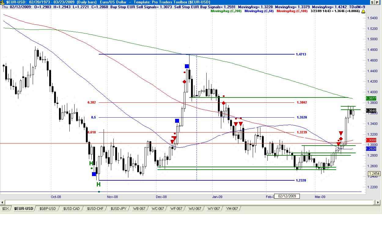 EURO USD Forex Trading Tips and Analysis for Day Traders