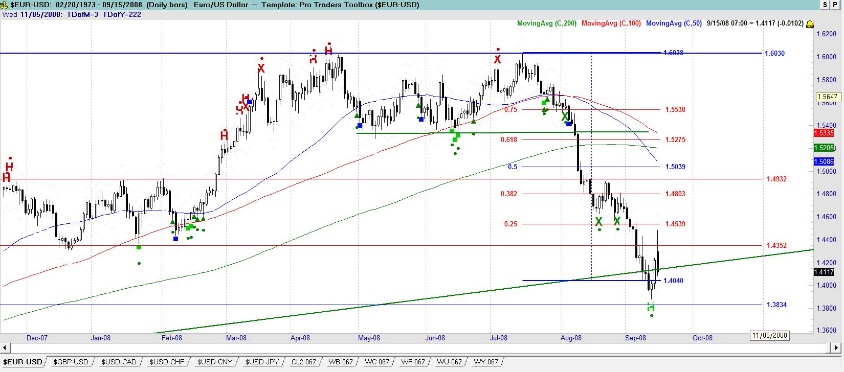 Euro USD Technical Forex Analysis for Day Traders