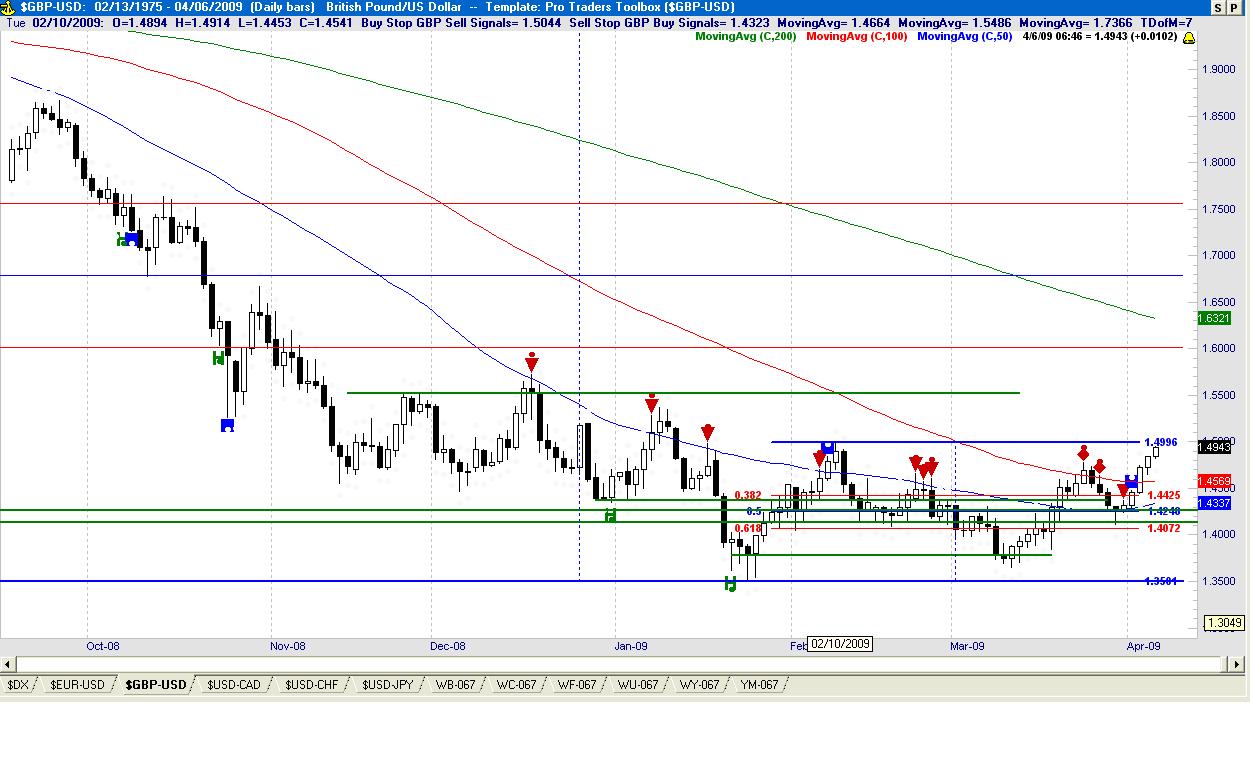 GBP USD Technical Forex Analysis for Forex Traders