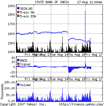 State Bank of India Stock Chart