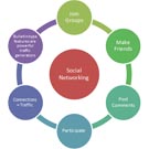 Social networking, scheduling help beat university stress 