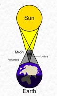Solar-eclipse
