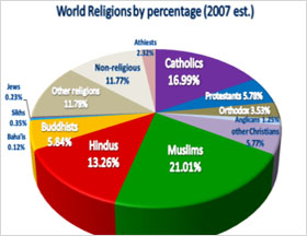 Global Muslim population estimated at 1.57 billion