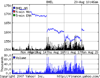 BHEL Stock Chart