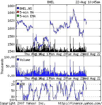 BHEL Stock Chart